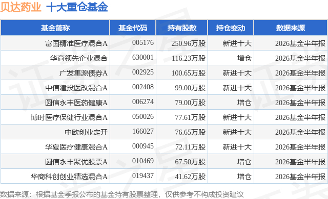 8月7日贝达药业涨14.37%，富国精准医疗混合A基金重仓该股