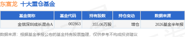 8月11日东富龙涨5.11%，金信深圳成长混合A基金重仓该股