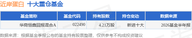8月12日近岸蛋白跌5.61%，华商恒鑫回报混合A基金重仓该股