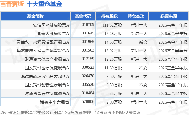 8月13日百普赛斯涨7.31%，安信医药健康股票A基金重仓该股