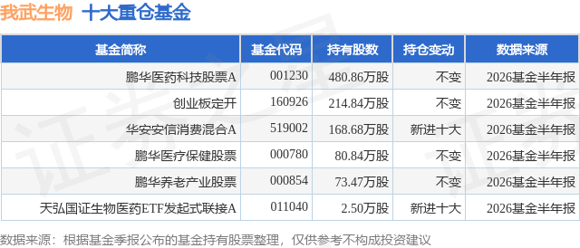 8月20日我武生物涨6.97%，鹏华医药科技股票A基金重仓该股