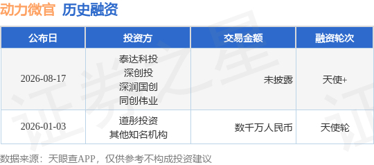 【投融资动态】动力微官天使+融资，投资方为泰达科投、深创投等